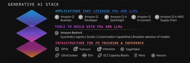 亚马逊云科技：让每个人都能开发生成式AI应用(图2)