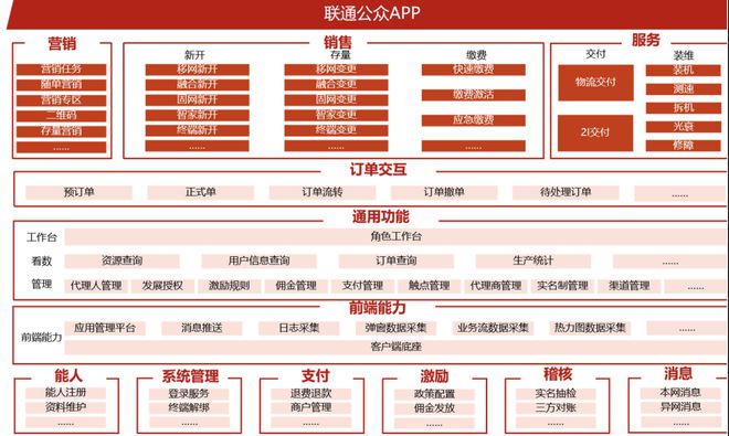 中国联通软件研究院——面向一线的数智化作战工具：联通公众APP(图1)