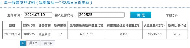 博思软件股东质押占比902%质押市值约784亿元(图1)