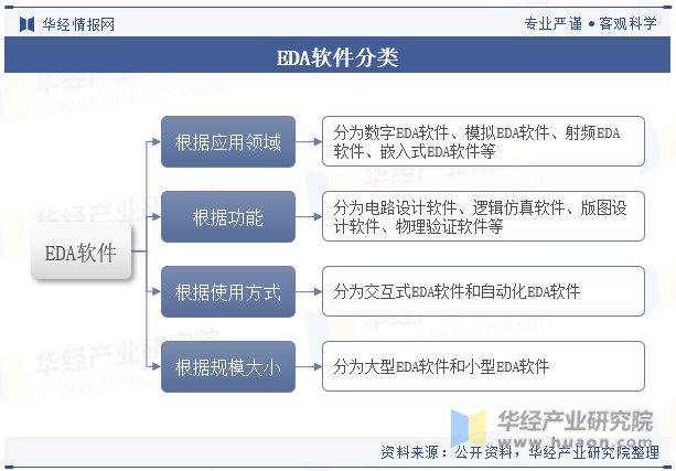 中国EDA软件行业现状及竞争格局分析云计算和人工智能技术的快速发展为行业提供了新的发展机遇「图」(图1)