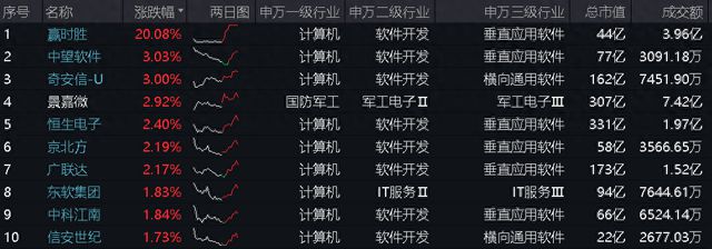 ETF盘中资讯｜昔日对手今朝盟友！赢时胜20CM涨停获恒生电子18亿元增持重仓软件开发行业的信创ETF基金（562030）盘中上探183%(图1)