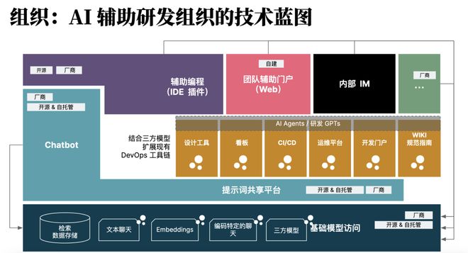 程序员编程总时间不到 40%AI 究竟怎么辅助软件工程？ 新程序员(图6)