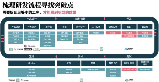 程序员编程总时间不到 40%AI 究竟怎么辅助软件工程？ 新程序员(图2)