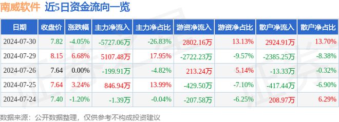 南威软件（603636）7月30日主力资金净卖出572706万元(图1)