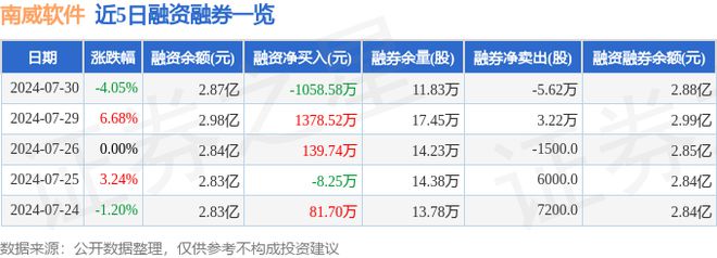 南威软件（603636）7月30日主力资金净卖出572706万元(图2)