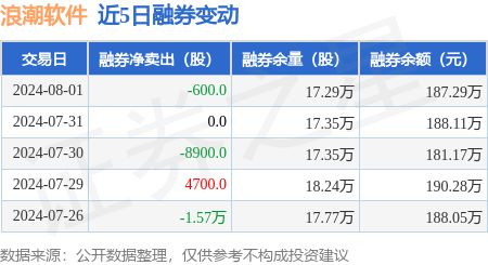 浪潮软件：8月1日融资买入112987万元融资融券余额327亿元(图2)