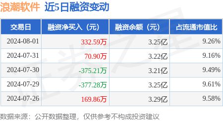浪潮软件：8月1日融资买入112987万元融资融券余额327亿元(图1)