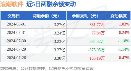 浪潮软件：8月1日融资买入112987万元融资融券余额327亿元(图3)