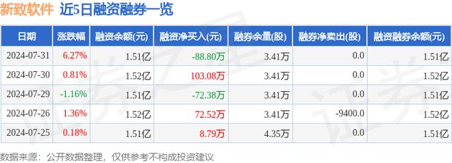 新致软件（688590）7月31日主力资金净买入48235万元(图2)