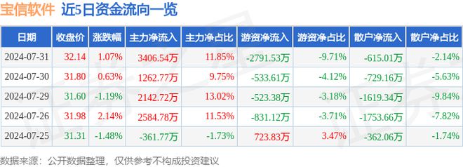 宝信软件（600845）7月31日主力资金净买入340654万元(图1)