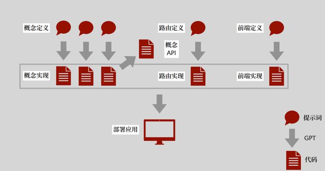 代码生成交给机器我们的工作将变成软件概念的设计师 新程序员(图8)