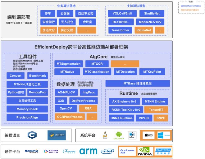 一次开发一键部署！跨平台高性能边端 AI 推理部署框架的应用与实践 新程序员(图6)