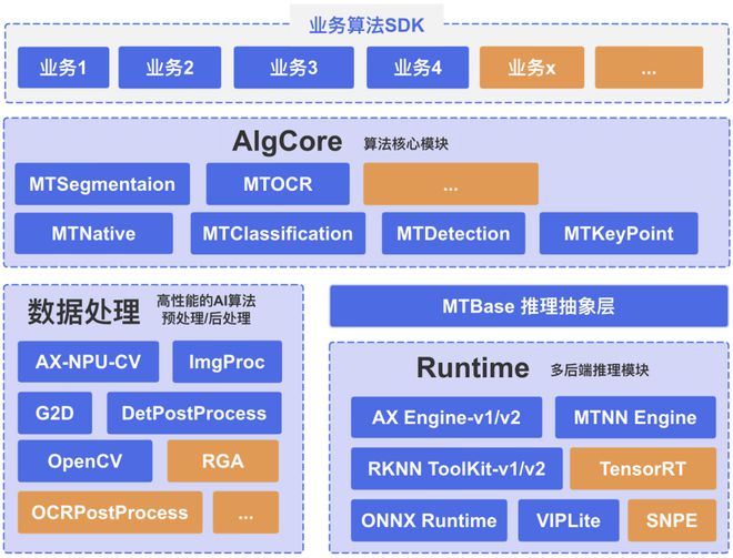 一次开发一键部署！跨平台高性能边端 AI 推理部署框架的应用与实践 新程序员(图7)