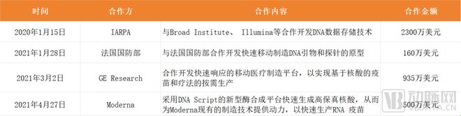开发出世界首台采用酶促技术的台式DNA打印机后这家企业融资超11亿(图8)