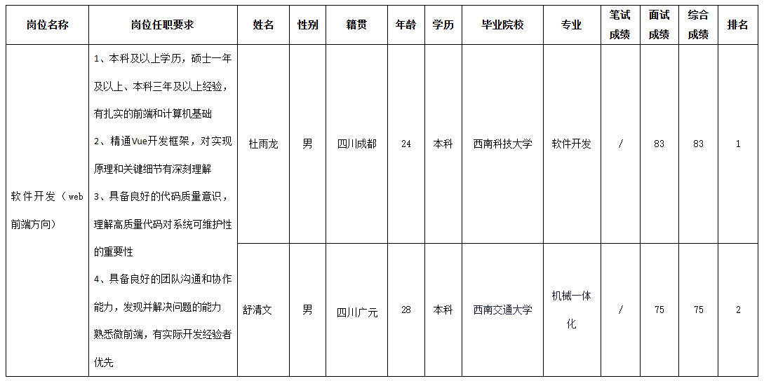 四川长虹电器股份有限公司（智慧显示）关于招聘软件开发岗位测试成绩的公示(图1)