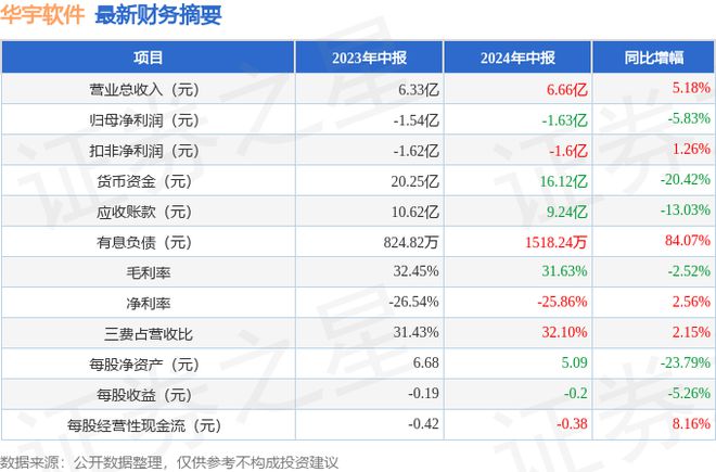 华宇软件（300271）2024年中报简析：增收不增利公司应收账款体量较大(图1)