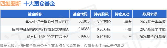 8月26日四维图新涨1005%华安中证全指软件开发ETF基金重仓该股(图1)