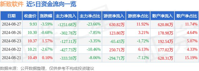 新致软件（688590）8月27日主力资金净卖出125168万元(图1)