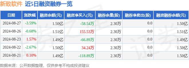 新致软件（688590）8月27日主力资金净卖出125168万元(图2)