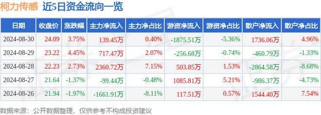 柯力传感（603662）8月30日主力资金净买入13945万元(图1)