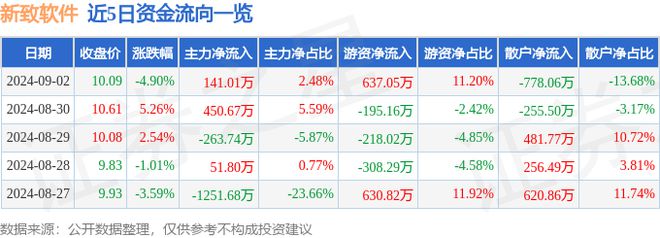 新致软件（688590）9月2日主力资金净买入14101万元(图1)