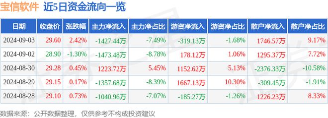 宝信软件（600845）9月3日主力资金净卖出142744万元(图1)