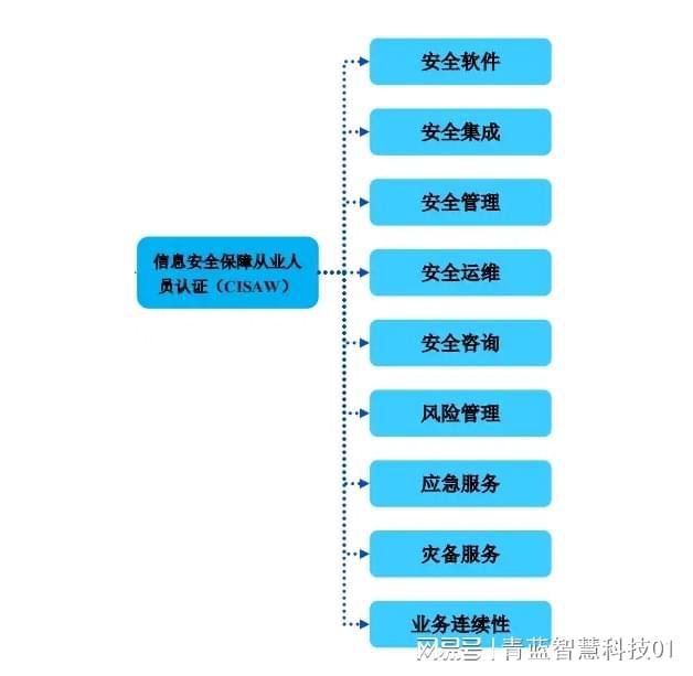 CISAW软件安全开发模型的核心思想(图1)