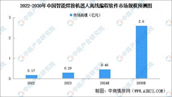 2024年中国智能焊接机器人离线编程软件市场规模及重点企业分析(图1)