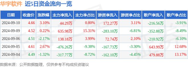 华宇软件（300271）9月10日主力资金净买入4429万元(图1)