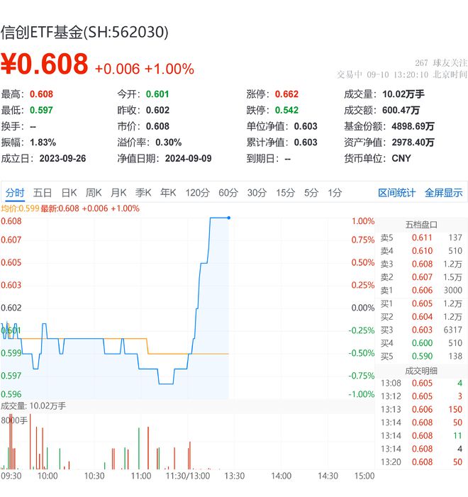 信创盘中资讯 直线%重仓软件开发行业的信创ETF基金（562030）盘中劲涨1%(图1)
