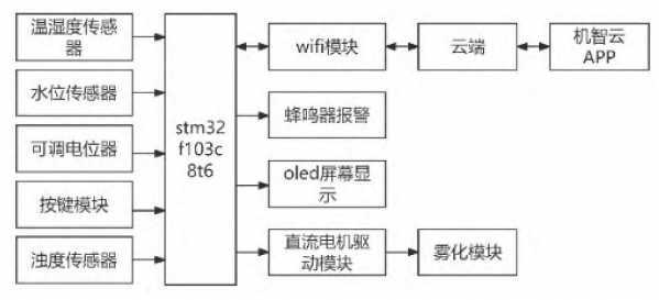 【IoT开发】机智云平台+智能加湿器设计(图1)