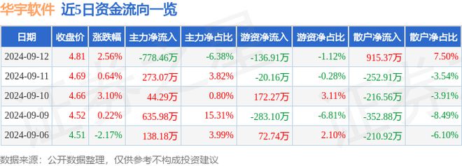 华宇软件（300271）9月12日主力资金净卖出77846万元(图1)